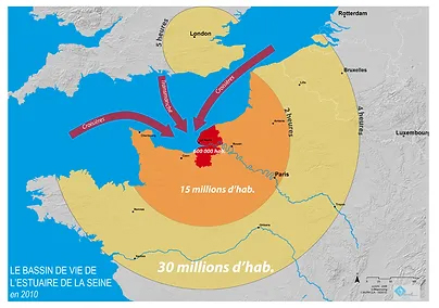 Carte du bassin de vie de l'estuaire de la Seine en 2010. La carte montre la France, la Belgique, le Luxembourg, et le sud de l'Angleterre. Trois cercles concentriques sont centrés sur l'estuaire de la Seine, près du Havre : un cercle rouge avec une population de 600 000 habitants, un cercle orange englobant des villes comme Rouen et Caen représentant 15 millions d'habitants, et un cercle jaune couvrant Paris avec 30 millions d'habitants. Trois flèches rouges indiquent les principaux axes de circulation maritime et terrestre vers Londres, Bruxelles et l’Allemagne. Le titre de la carte est "Le bassin de vie de l'estuaire de la Seine en 2010".
